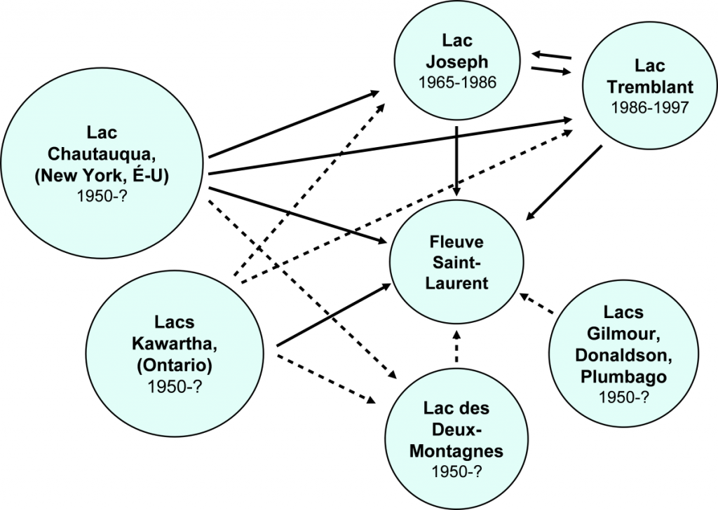 Figure 1 - Représentation simplifiée de l'ensemencement dans le fleuve Saint-Laurent et certains lacs intérieurs du Québec. Les flèches représentent les événements d'ensemencement des différentes populations sources. Les flèches pleines indiquent les mentions claires d'empoissonnement, tandis que les flèches en pointillé reflètent les mentions anecdotiques.