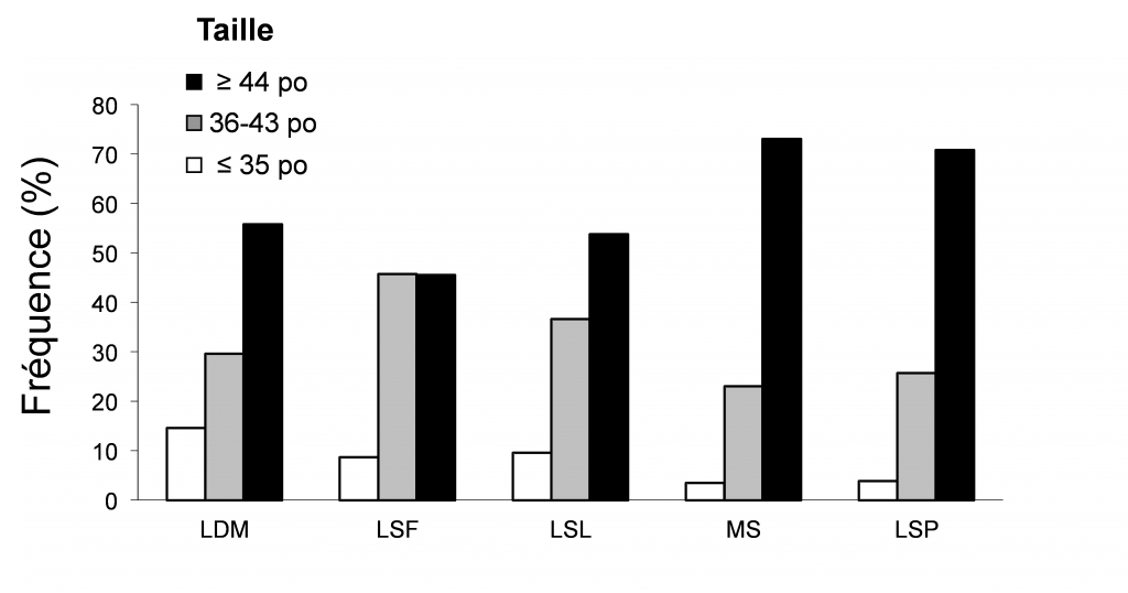 Figure 3 - Structure de taille du maskinongé capturé par la pêche sportive au cours de la période 2010-2013 dans les bassins versants du fleuve Saint-Laurent (LDM : lac des Deux-Montagnes, LSF : lac Saint-François, LSL : lac Saint-Louis, MS : tronçon entre Montréal et Sorel, LSP : lac Saint-Pierre). La proportion de poissons supérieurs ou égaux à 44 pouces, de 36 à 43 pouces et de 35 pouces ou moins est indiquée.